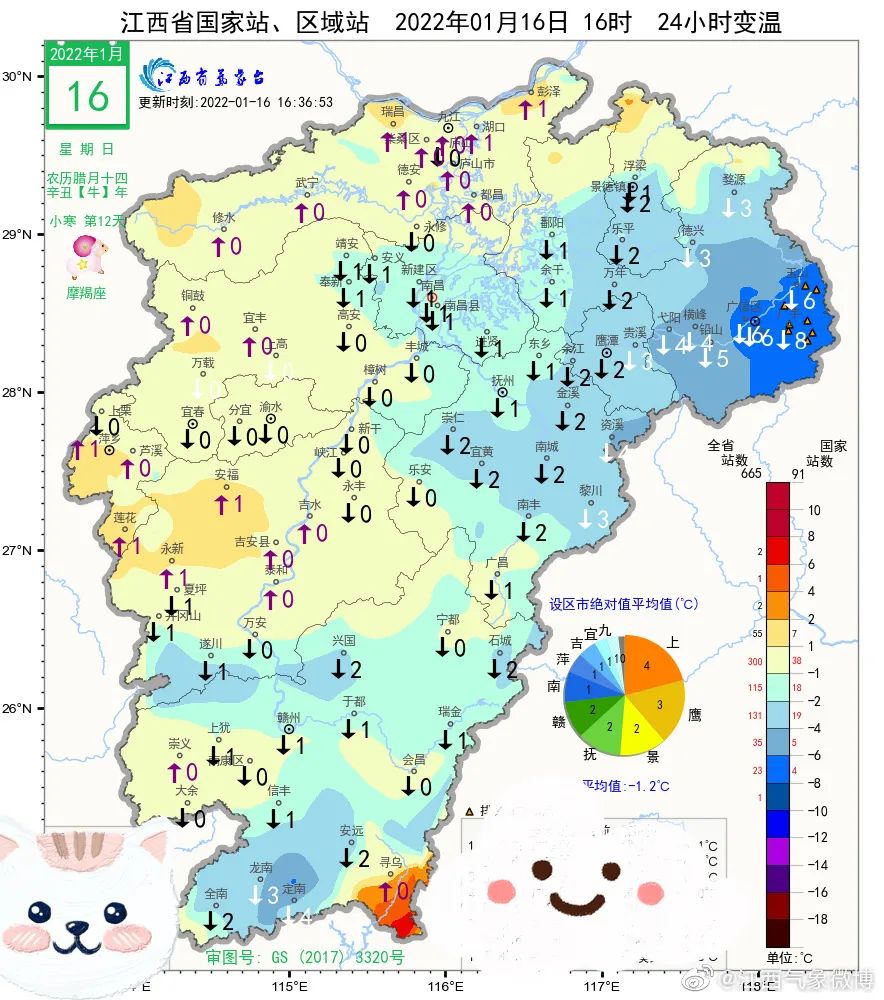 “三九”结束，大雨要来！18℃！江西天气要暖到过年​？