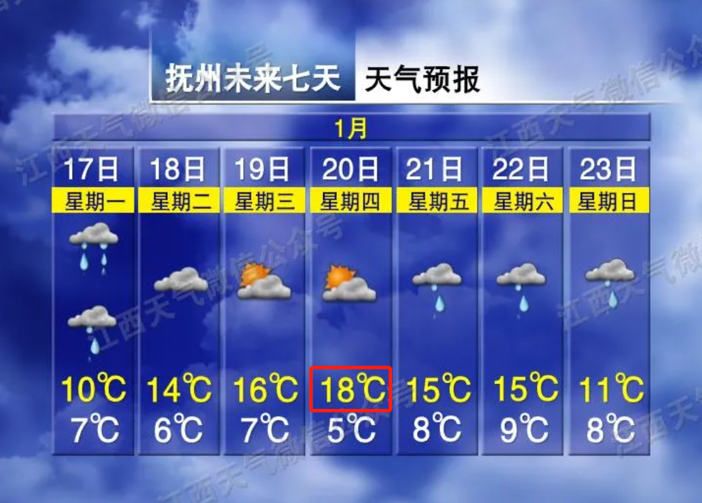 “三九”结束，大雨要来！18℃！江西天气要暖到过年​？