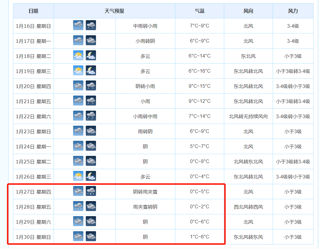 “三九”结束，大雨要来！18℃！江西天气要暖到过年​？