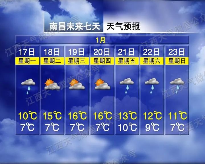 “三九”结束，大雨要来！18℃！江西天气要暖到过年​？