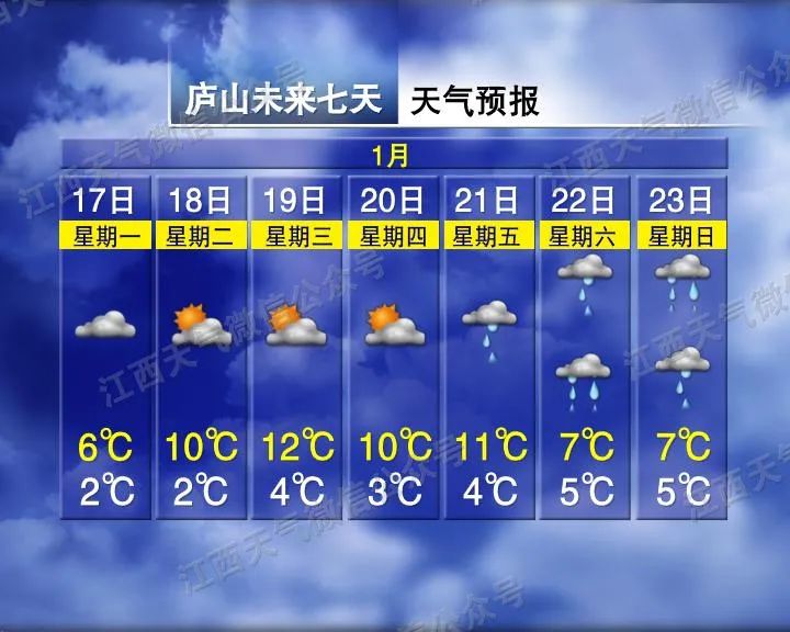 “三九”结束，大雨要来！18℃！江西天气要暖到过年​？