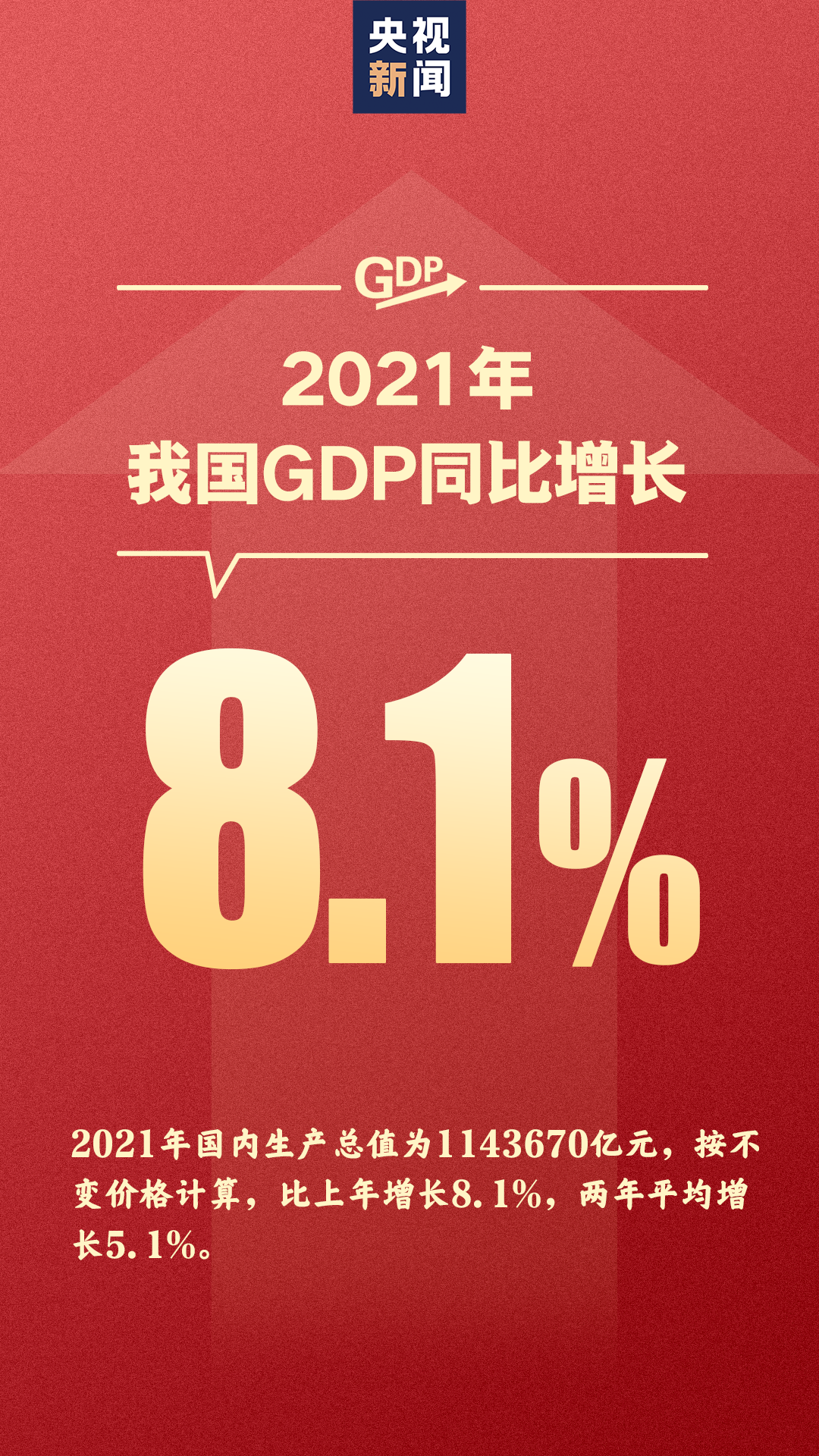 上涨8.1%！2021年全年国内生产总值（GDP）超114万亿元