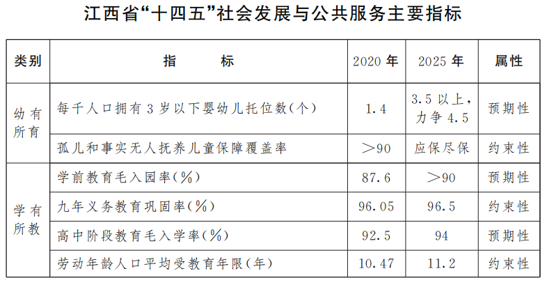 江西印发“十四五”公共服务规划(涉及就医、住房...8大领域！)