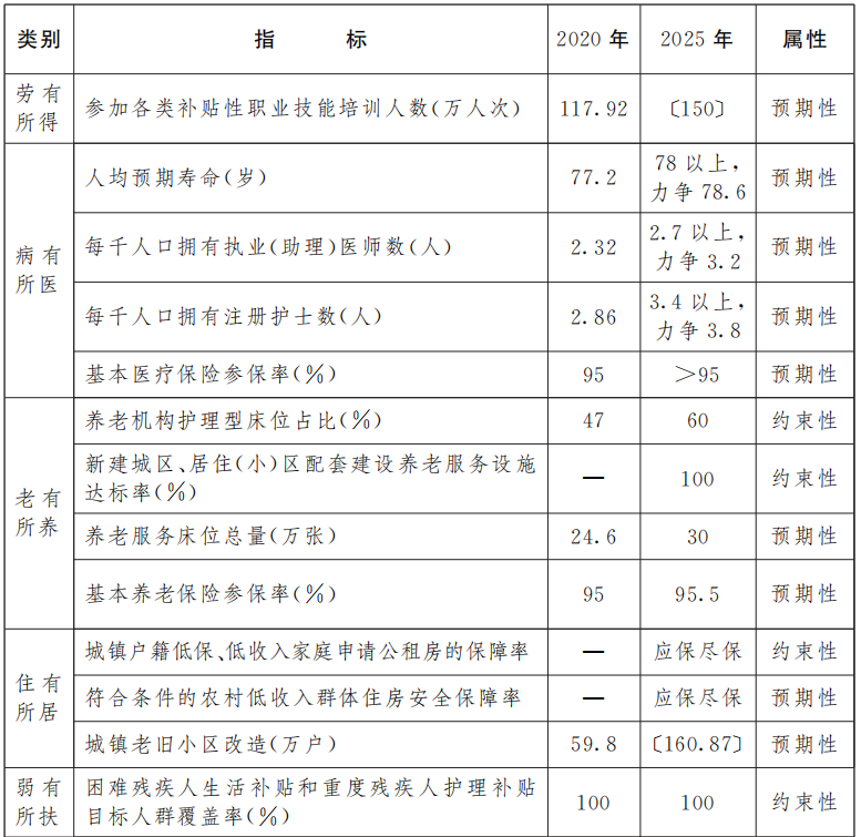 江西印发“十四五”公共服务规划(涉及就医、住房...8大领域！)