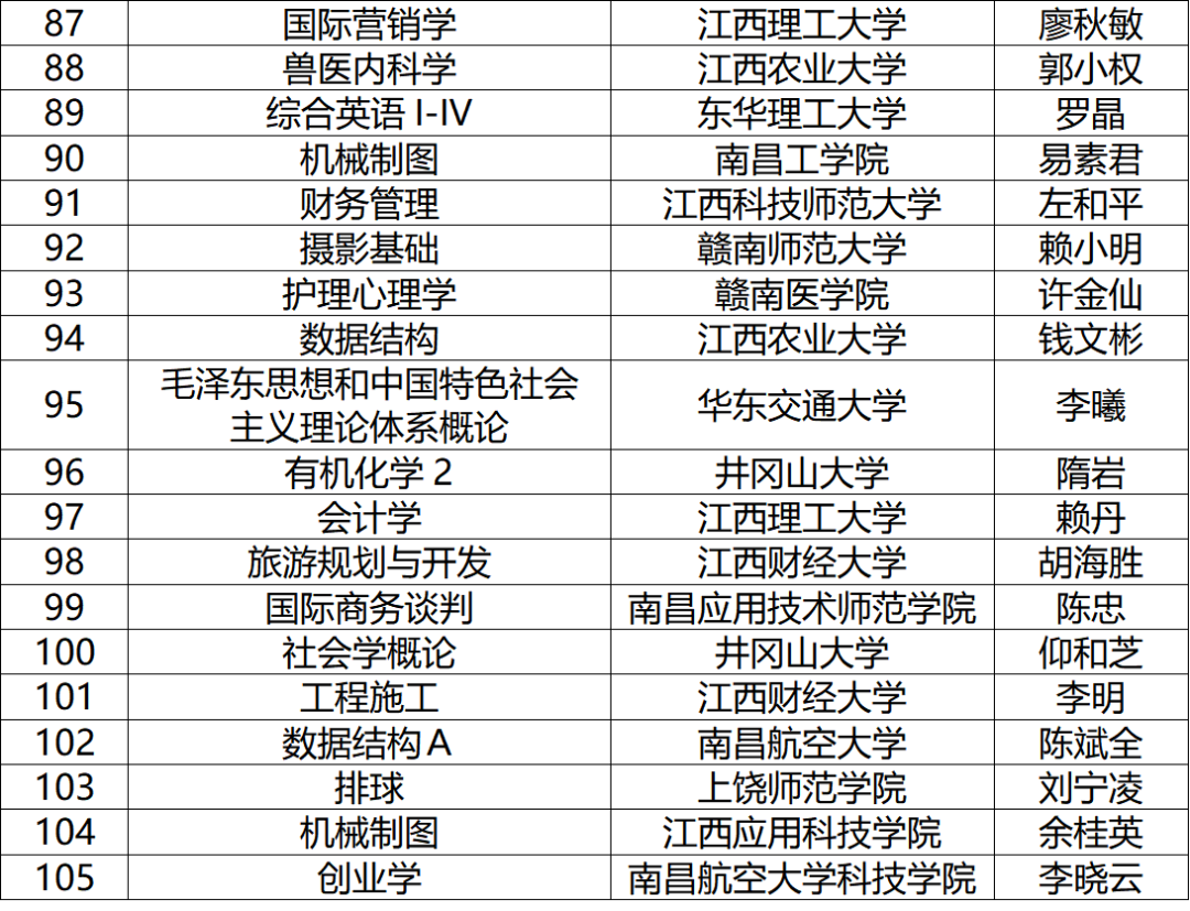 478门！江西省一流本科课程公布