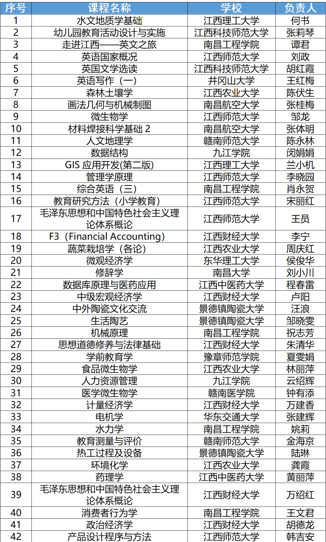 478门！江西省一流本科课程公布