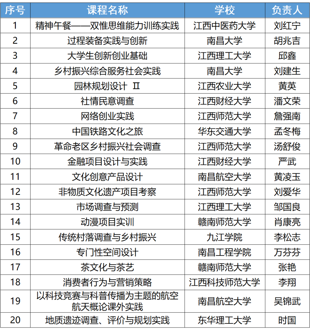 478门！江西省一流本科课程公布