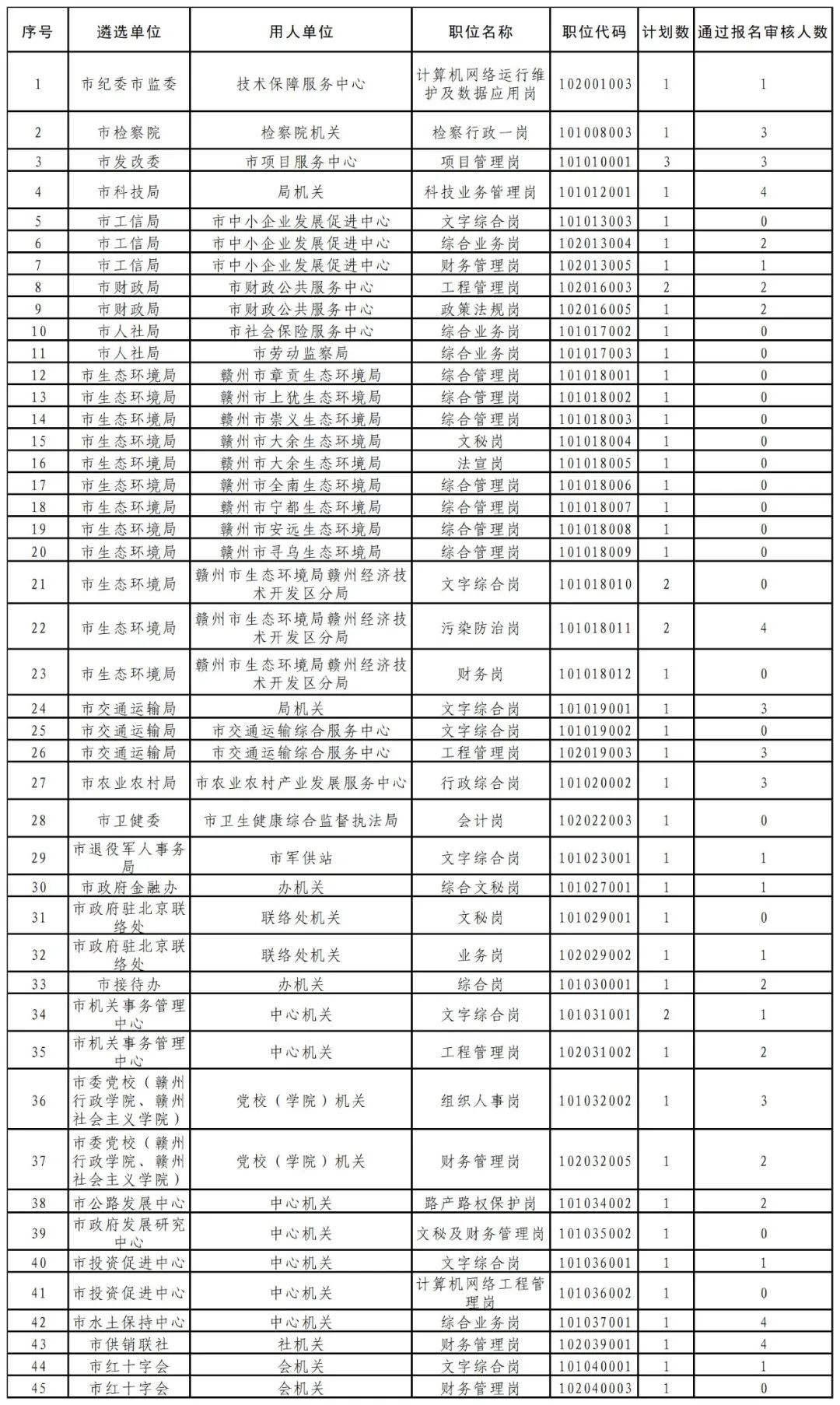 2021年度赣州市市直单位职位调整公告