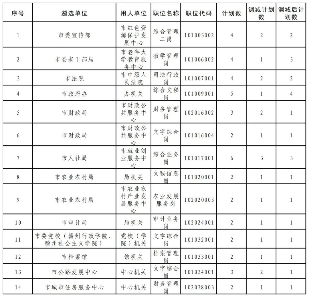 2021年度赣州市市直单位职位调整公告