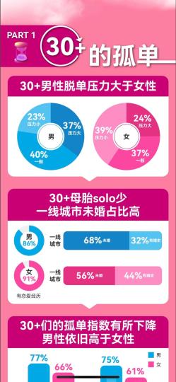 年度婚恋观调研报告显示：30岁以上男性比女性更着急脱单