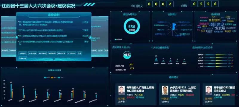 江西省十三届人大六次会议收到代表建议556件