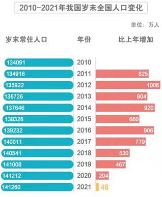 2021年全国人口增加48万