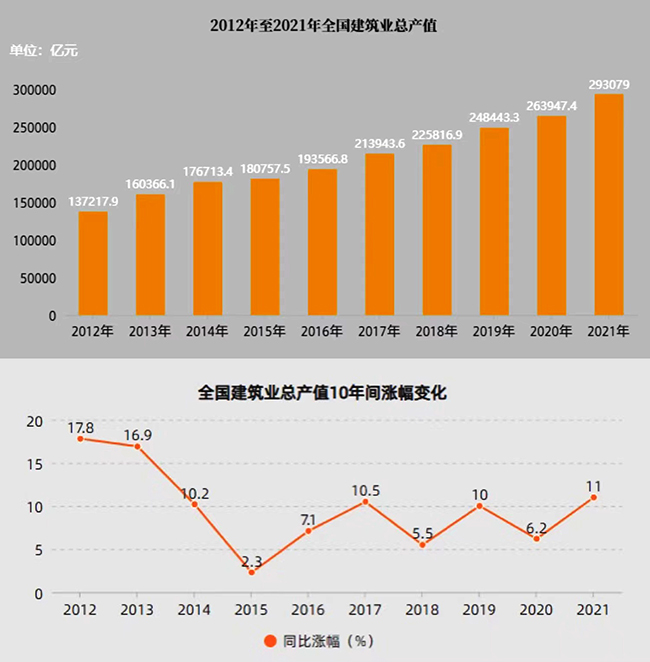 数读中国我国建筑业总产值持续增长 2021年11省份建筑业总产值超万亿元