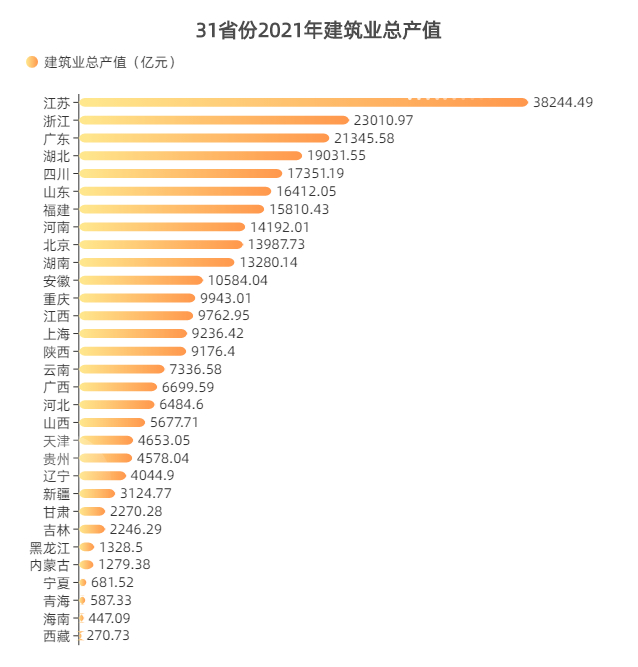 数读中国我国建筑业总产值持续增长 2021年11省份建筑业总产值超万亿元