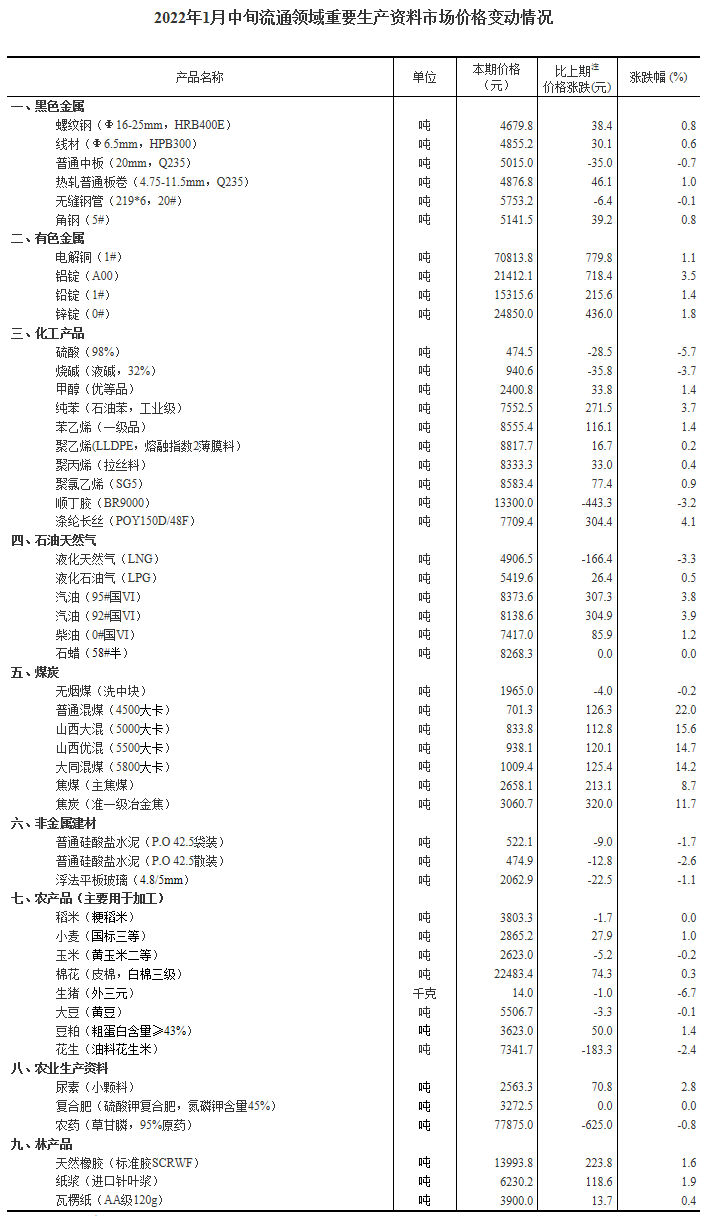 统计局：1月中旬重要生产资料市场价格32种上涨15种下降