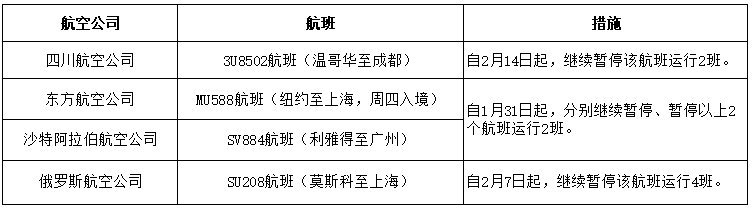 民航局对四个入境航班发出熔断指令 熔断航班量不得用于其它航线