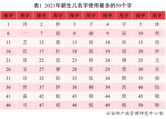 2021年男女新生儿“爆款”名字公布：分别为沐宸和若汐