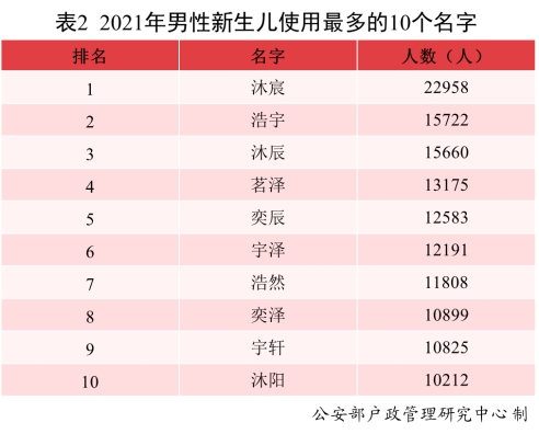 2021年男女新生儿“爆款”名字公布：分别为沐宸和若汐