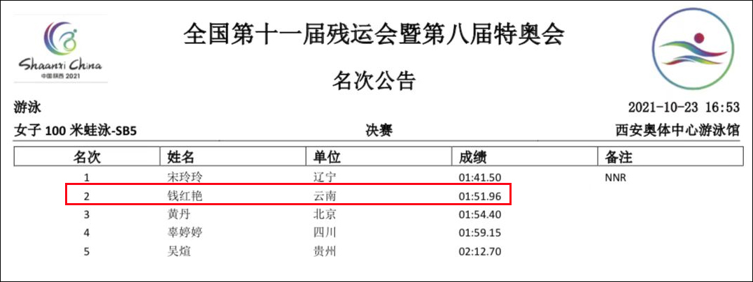 曾经的篮球女孩蜕变成水中飞鱼（1分51秒96成功夺冠）