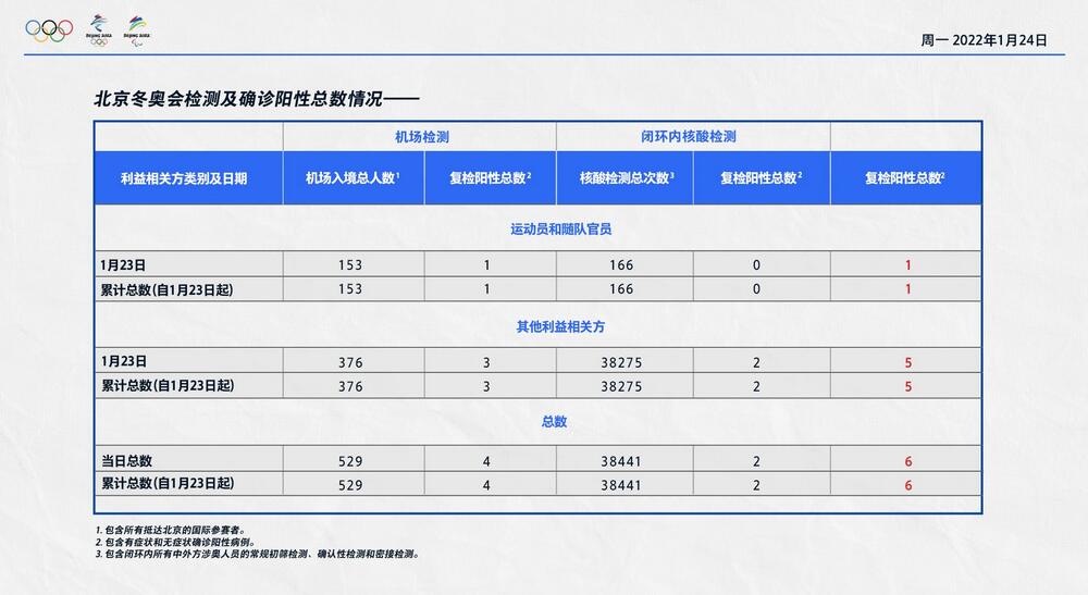 北京冬奥组委公布23日防疫情况