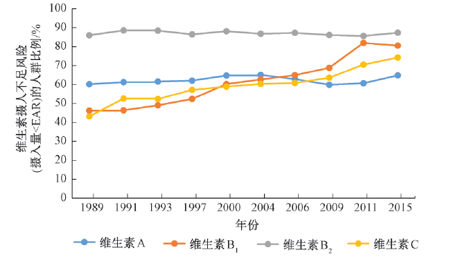 10 个人有 8 个缺！这几种维生素，千万别再补错了！