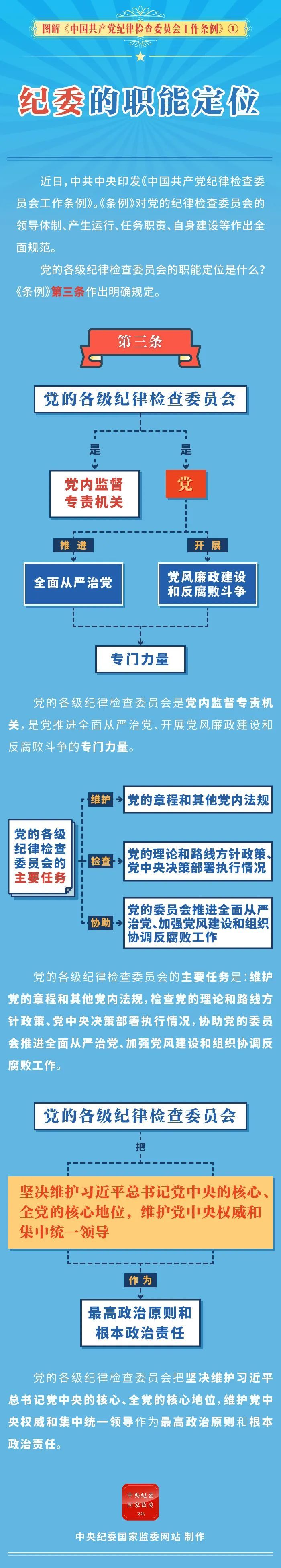 图解中国共产党纪律检查委员会工作条例 | 纪委的职能定位