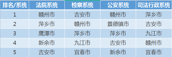 江西最有安全感的30个县（市、区）名单出炉！你家乡上榜了吗？