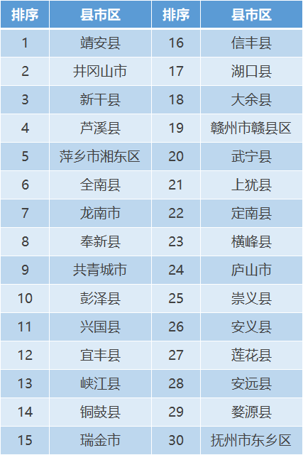 江西最有安全感的30个县（市、区）名单出炉！你家乡上榜了吗？