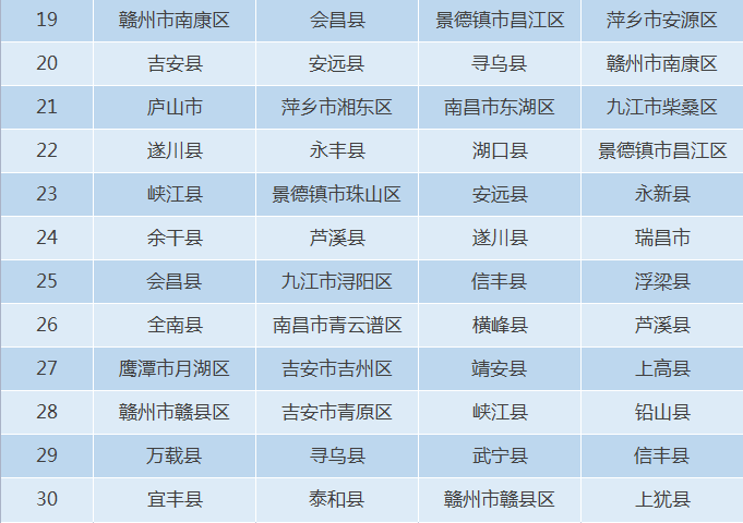 江西最有安全感的30个县（市、区）名单出炉！你家乡上榜了吗？