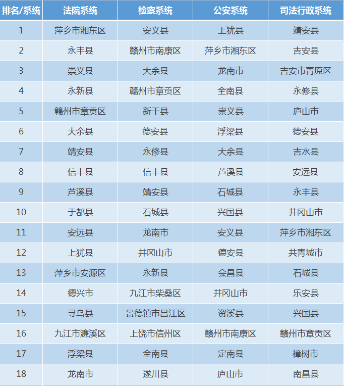 江西最有安全感的30个县（市、区）名单出炉！你家乡上榜了吗？