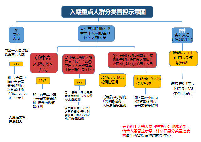 江西疾控最新提示：省外来（返）赣到达属地后须这样做