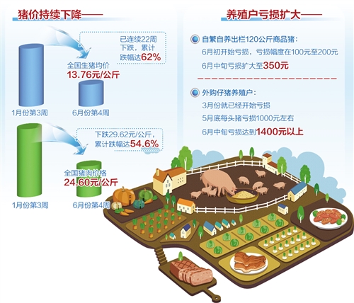 猪肉价格连续22周回落（还会再降吗，何时能触底反弹）