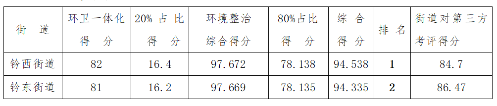 最新！1月份全县城乡环境综合整治工作考评结果出炉！