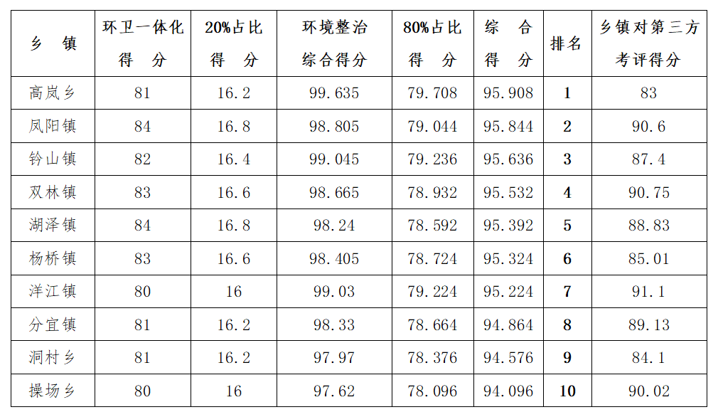 最新！1月份全县城乡环境综合整治工作考评结果出炉！