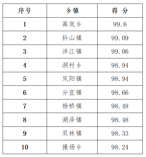 最新！1月份全县城乡环境综合整治工作考评结果出炉！