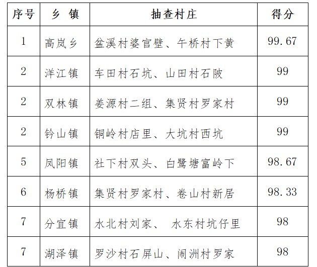 最新！1月份全县城乡环境综合整治工作考评结果出炉！