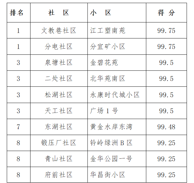 最新！1月份全县城乡环境综合整治工作考评结果出炉！