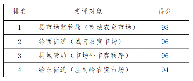 最新！1月份全县城乡环境综合整治工作考评结果出炉！