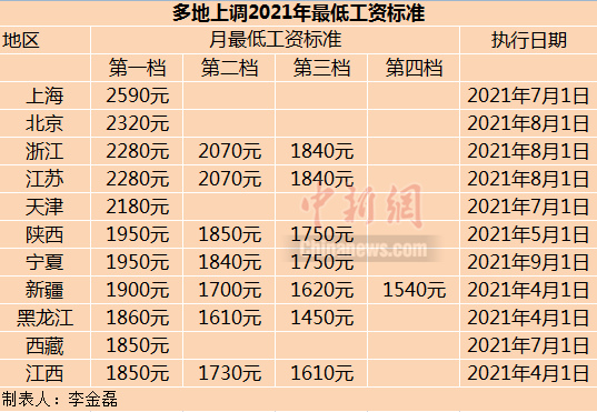 11省份上调2021年最低工资标准(上海2590元居首)