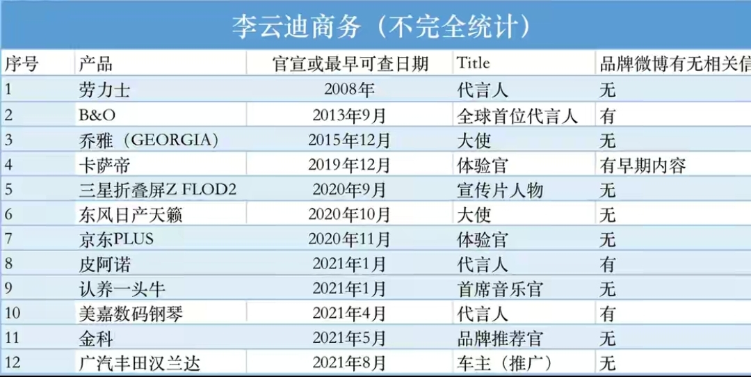 李云迪商业版图:商务合作达12个（希望艺人们加强自律）