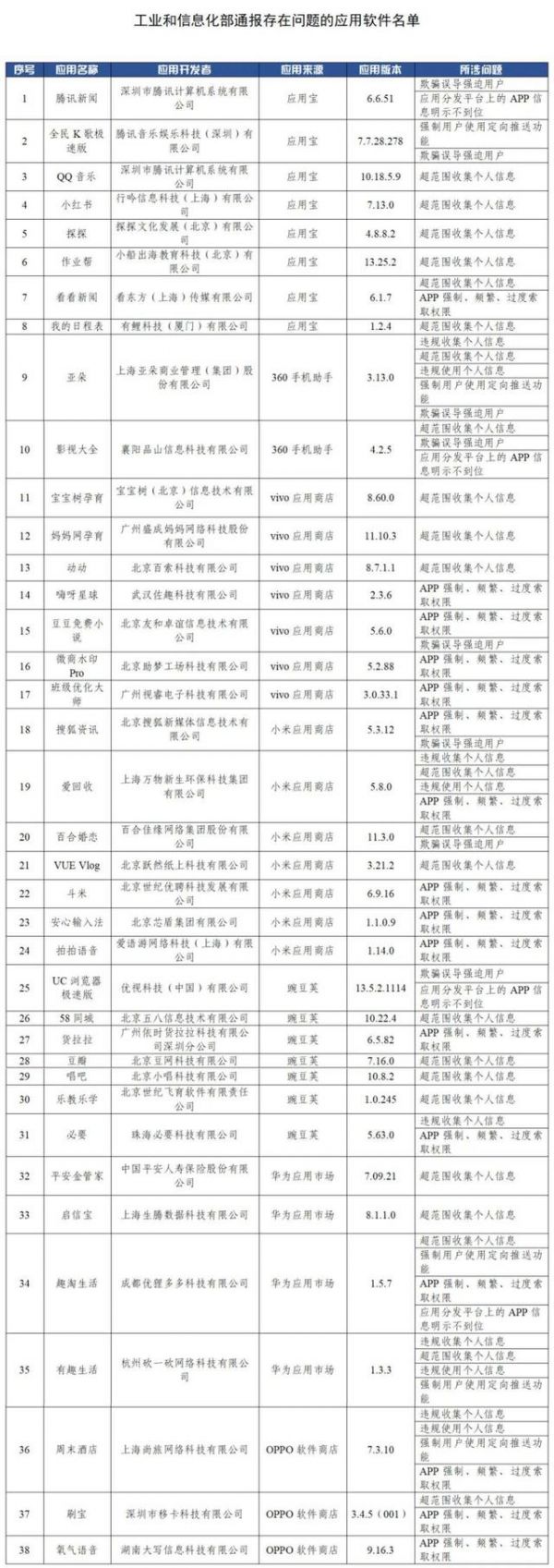 38款APP违规被通报 豆瓣小红书在列（APP超范围索取权限）