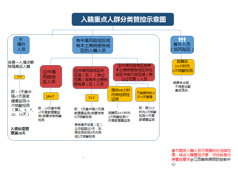 速扩！江西疾控发布最新疫情紧急风险提示