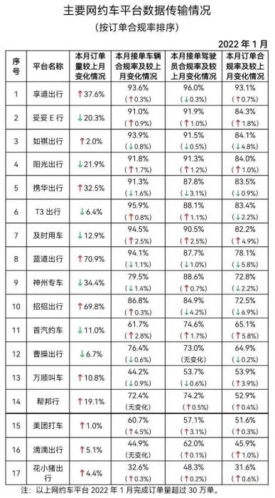 交通运输部：1月全国11个城市网约车订单合规率超八成