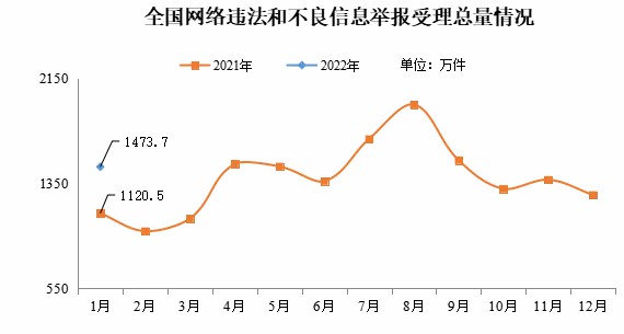 1月全国受理网络违法和不良信息举报1473.7万件