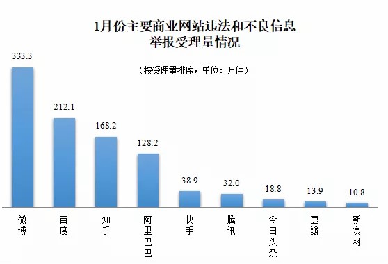 1月全国受理网络违法和不良信息举报1473.7万件