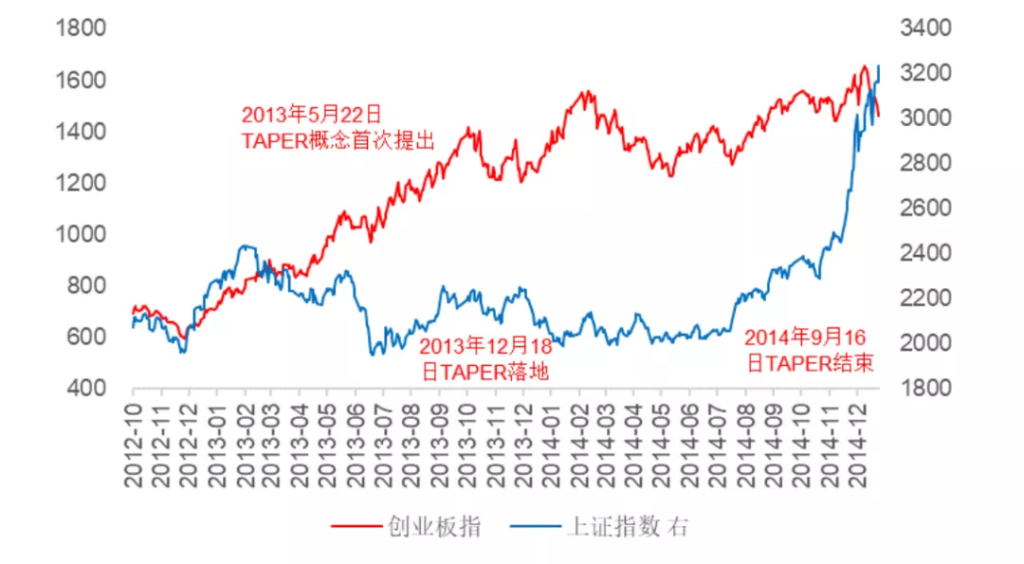 taper是什么意思（美联储的taper政策）