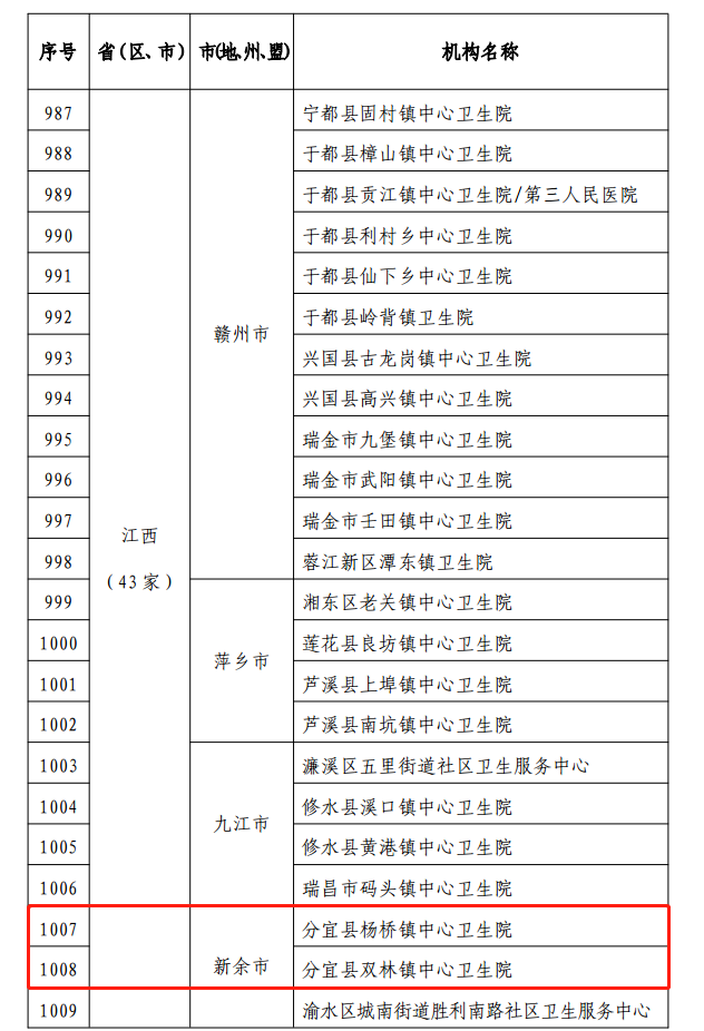 喜讯！分宜这两个单位被国家卫生健康委通报表扬！