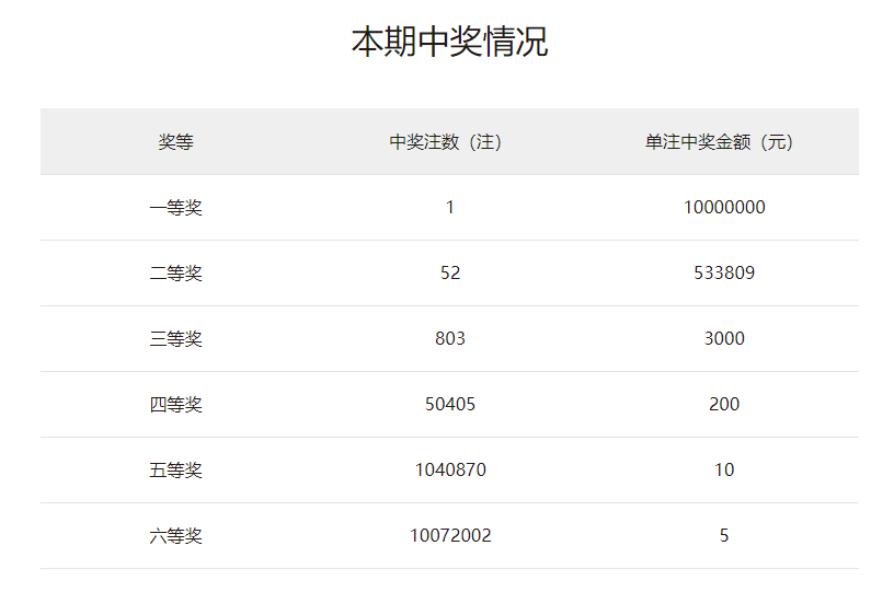 双色球开奖号码结果（双色球开奖号码结果走势图）