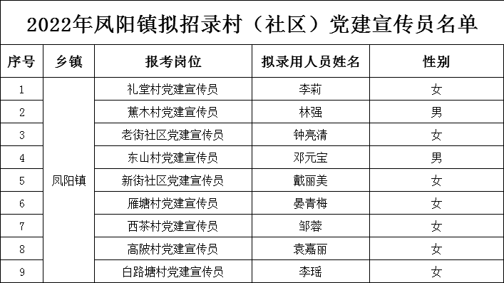 凤阳镇村（社区）招聘党建宣传员公示