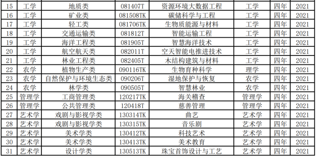 本科专业目录更新！增设31种新专业